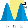 Egegik River Entrance tide chart for Tuesday, March 12, 2024