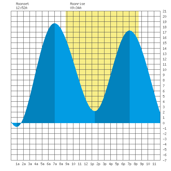 Egegik River Entrance tide chart for Wednesday, March 13, 2024
