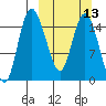 Egegik River Entrance tide chart for Wednesday, March 13, 2024