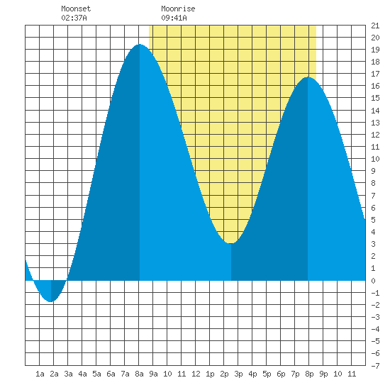 Egegik River Entrance tide chart for Thursday, March 14, 2024