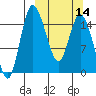 Egegik River Entrance tide chart for Thursday, March 14, 2024