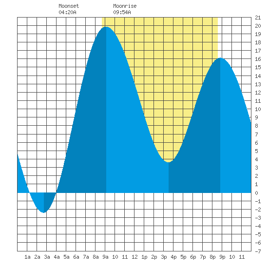 Egegik River Entrance tide chart for Friday, March 15, 2024