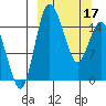 Egegik River Entrance tide chart for Sunday, March 17, 2024