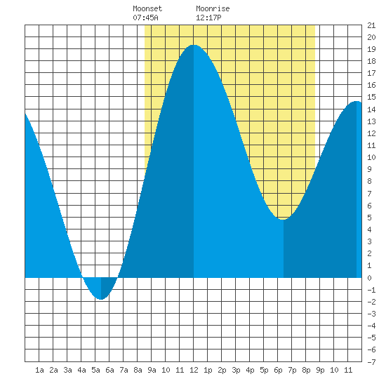 Egegik River Entrance tide chart for Monday, March 18, 2024