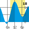 Egegik River Entrance tide chart for Monday, March 18, 2024