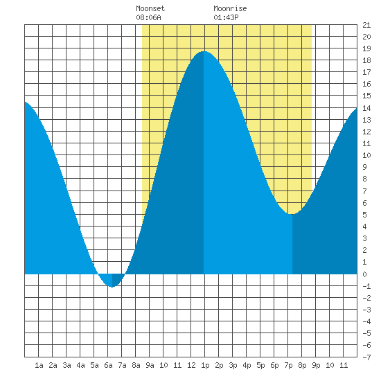 Egegik River Entrance tide chart for Tuesday, March 19, 2024