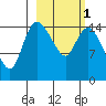 Egegik River Entrance tide chart for Friday, March 1, 2024