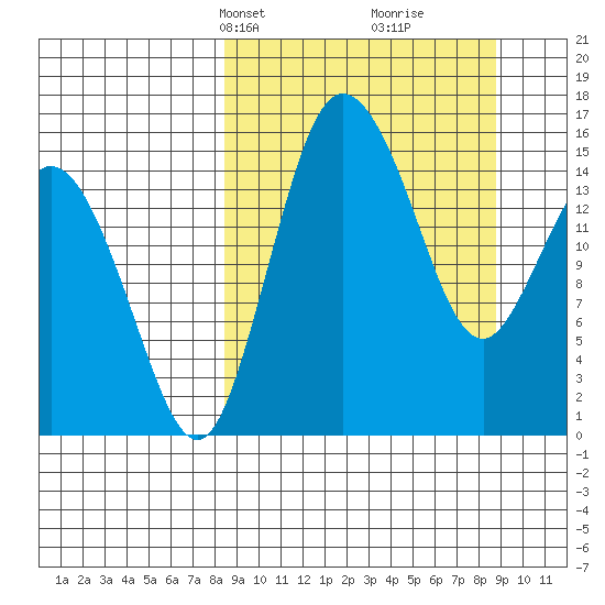 Egegik River Entrance tide chart for Wednesday, March 20, 2024