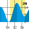 Egegik River Entrance tide chart for Wednesday, March 20, 2024