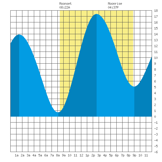 Egegik River Entrance tide chart for Thursday, March 21, 2024