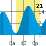 Egegik River Entrance tide chart for Thursday, March 21, 2024