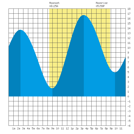 Egegik River Entrance tide chart for Friday, March 22, 2024