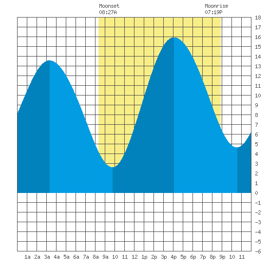 Egegik River Entrance tide chart for Saturday, March 23, 2024