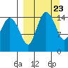 Egegik River Entrance tide chart for Saturday, March 23, 2024