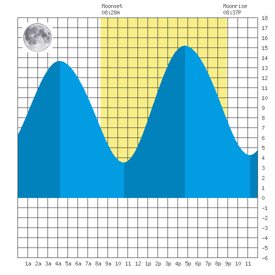 Egegik River Entrance tide chart for Sunday, March 24, 2024
