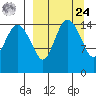 Egegik River Entrance tide chart for Sunday, March 24, 2024