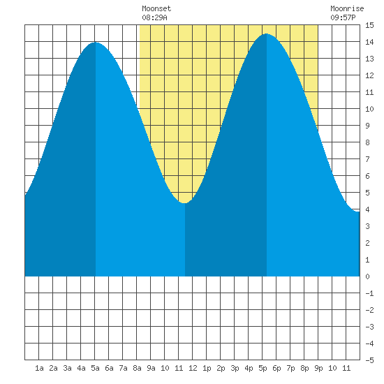 Egegik River Entrance tide chart for Monday, March 25, 2024
