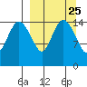 Egegik River Entrance tide chart for Monday, March 25, 2024