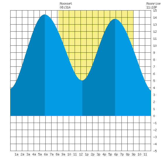 Egegik River Entrance tide chart for Tuesday, March 26, 2024