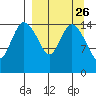 Egegik River Entrance tide chart for Tuesday, March 26, 2024