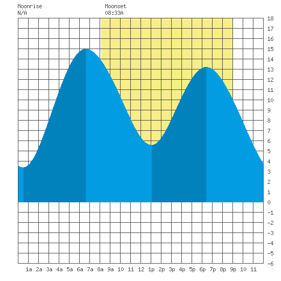 Egegik River Entrance tide chart for Wednesday, March 27, 2024