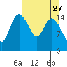 Egegik River Entrance tide chart for Wednesday, March 27, 2024