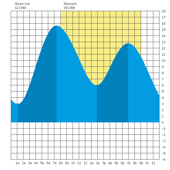 Egegik River Entrance tide chart for Thursday, March 28, 2024