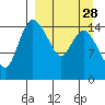 Egegik River Entrance tide chart for Thursday, March 28, 2024