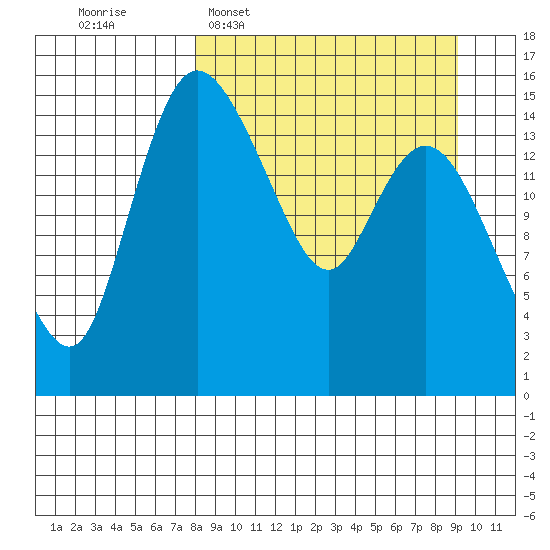 Egegik River Entrance tide chart for Friday, March 29, 2024