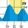 Egegik River Entrance tide chart for Friday, March 29, 2024