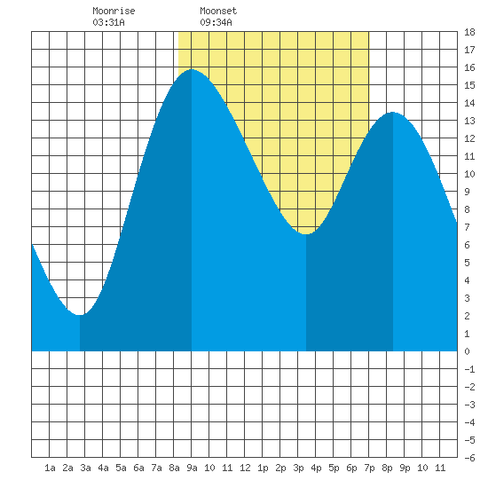 Egegik River Entrance tide chart for Saturday, March 2, 2024