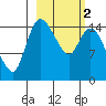 Egegik River Entrance tide chart for Saturday, March 2, 2024