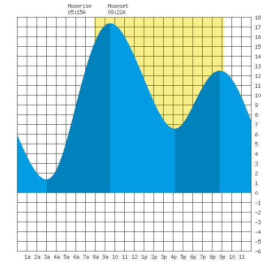 Egegik River Entrance tide chart for Sunday, March 31, 2024