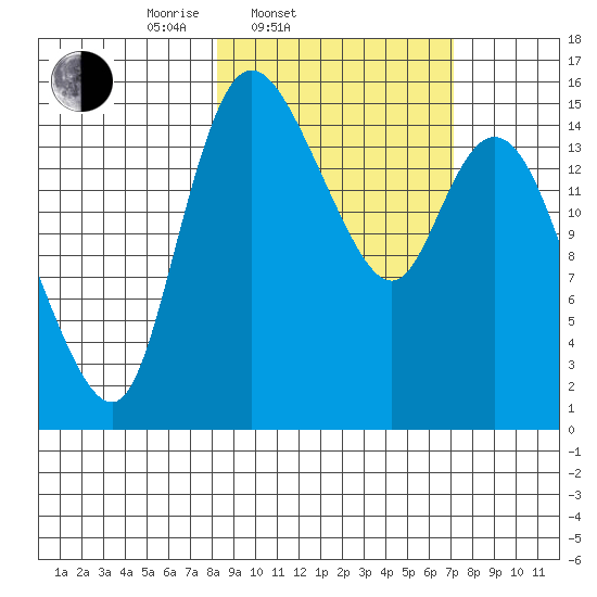 Egegik River Entrance tide chart for Sunday, March 3, 2024