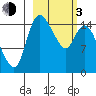 Egegik River Entrance tide chart for Sunday, March 3, 2024