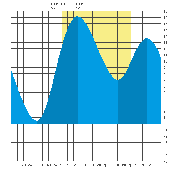 Egegik River Entrance tide chart for Monday, March 4, 2024