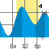 Egegik River Entrance tide chart for Monday, March 4, 2024