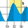 Egegik River Entrance tide chart for Tuesday, March 5, 2024