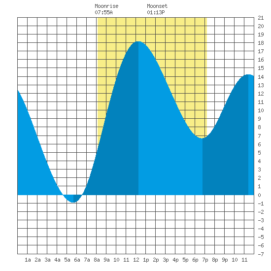 Egegik River Entrance tide chart for Wednesday, March 6, 2024