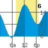 Egegik River Entrance tide chart for Wednesday, March 6, 2024