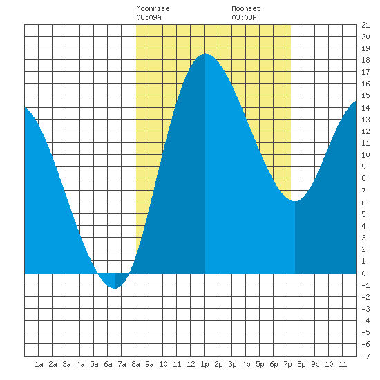 Egegik River Entrance tide chart for Thursday, March 7, 2024
