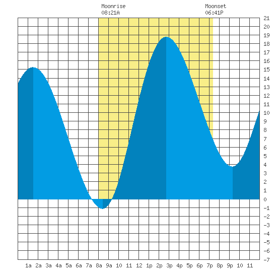 Egegik River Entrance tide chart for Saturday, March 9, 2024