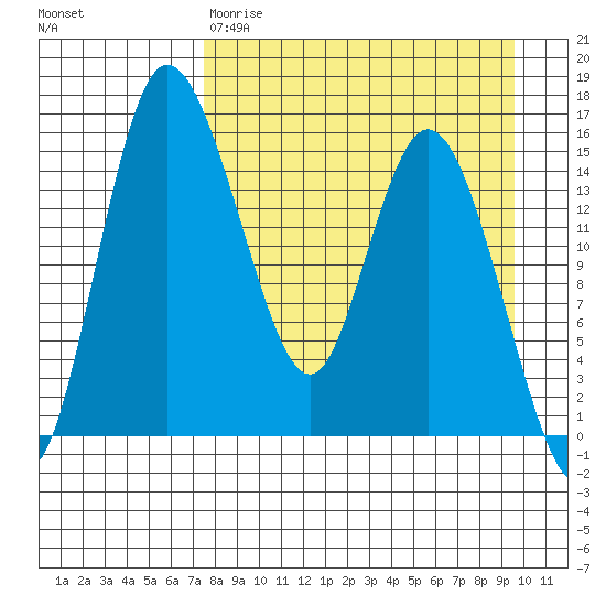 Egegik River Entrance tide chart for Wednesday, April 10, 2024
