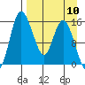 Egegik River Entrance tide chart for Wednesday, April 10, 2024