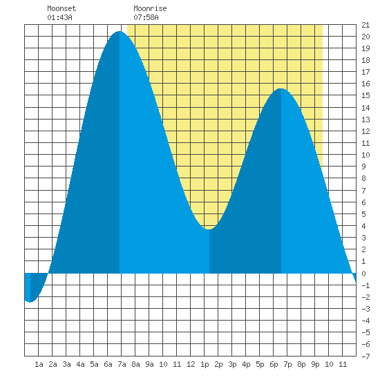 Egegik River Entrance tide chart for Thursday, April 11, 2024