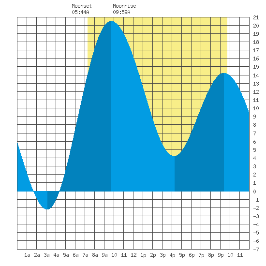 Egegik River Entrance tide chart for Sunday, April 14, 2024