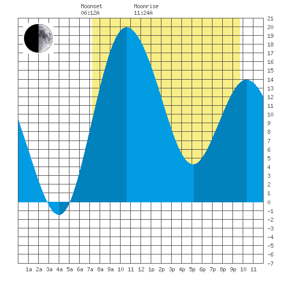 Egegik River Entrance tide chart for Monday, April 15, 2024