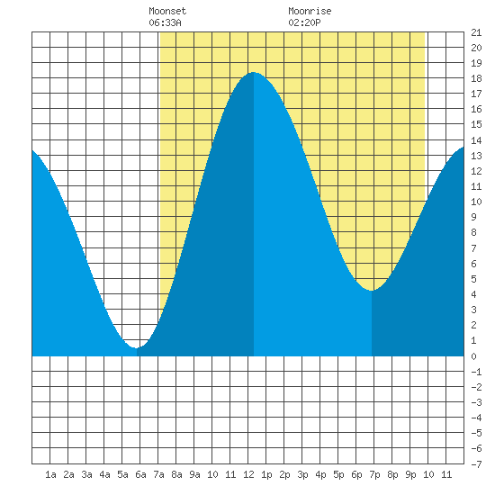 Egegik River Entrance tide chart for Wednesday, April 17, 2024