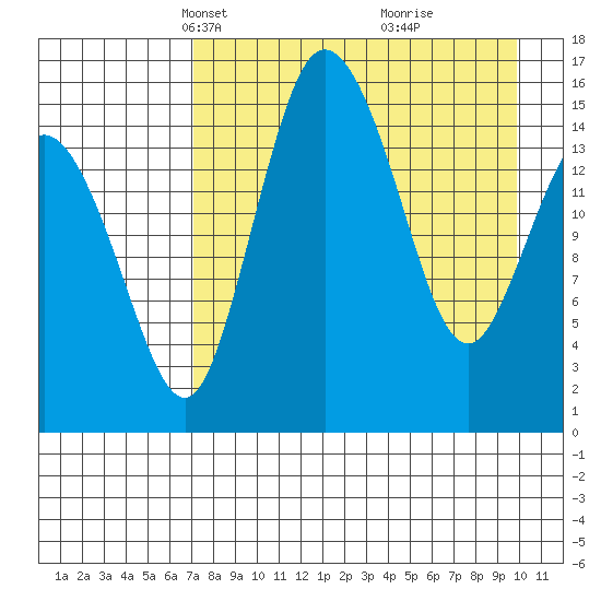 Egegik River Entrance tide chart for Thursday, April 18, 2024