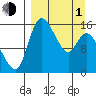 Egegik River Entrance tide chart for Monday, April 1, 2024
